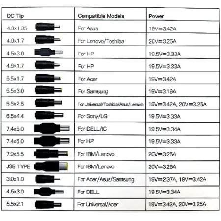 Yesido laptop charger model CG11E, capacity 65 watts